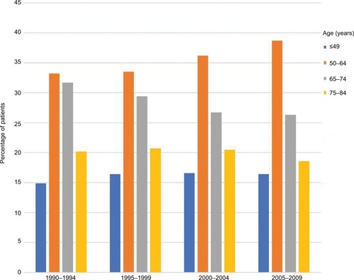 Figure 1 The distribution of the age at kidney cancer diagnosis from 1990 to 2009.