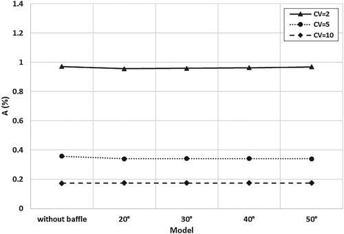 Figure 27. Pulsation amplitude of pressure versus buffer angle and pulsation amplitude 4% of line pressure with and without buffer.