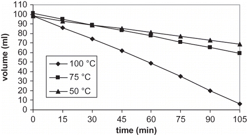 Figure 1 The change of volume during evaporation of olive cake extract at different temperatures.