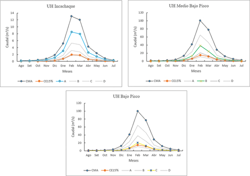 Figura 10. Comparación de los hidrograma de caudales para las cuatro CMEH posibles en las tres UH evaluadas y el caudal ecológico del 15% indicado en la normativa peruana.