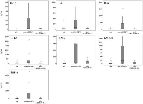 Figure 2. The box plot showing the cytokine level in patient serum. The levels (pg/ml) of indicated cytokines in serum of metastatic colorectal cancer patients; pretreatment (pre, n = 20), two weeks after MOC31PE (post MOC31PE, n = 9) and MOC31PE plus CsA (post MOC31PE + CsA, n = 12) treatment measured by multiplex cytokine ELISA assay. The box plots show median values (horizontal lines), interquartile ranges (the box lengths), extreme values (x) and outliers (o).