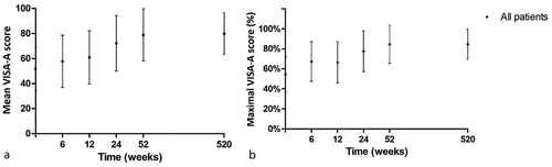 Figure 3. Symptom severity over time, expressed in VISA-A score, of patients who completed the 10-year follow-up. Error bars denote standard deviations. A) Mean VISA-A score per time point. B) Percentage of maximal achievable VISA-A score per time point.