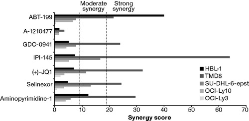 Figure 3. Synergy scores for DLBCL cell lines by ibrutinib drug combination. Ibrutinib concentration gating at 200 nM. Scores in the range 9.59–19.2 indicate moderate synergy, and scores >19.2 indicate strong synergy.