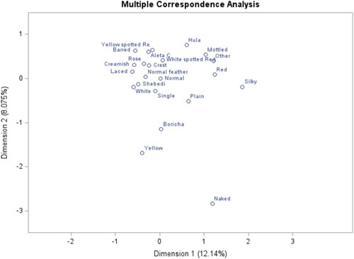 Figure 10. Multiple correspondence analysis of the feather morphology, plumage color, plumage pattern, comb type & earlobe color phenotypes. Districts (Hula, Shebedino, Aleta Chuko & Boricha), feather morphology (Normal feather & Silky), Plumage pattern (Plain, Laced, Mottled & barred), comb type (single, rose & deformed rose), earlobe color (creamish, red, white, yellow, white spotted-red, yellow spotted-red) and feather distribution (normal, naked-neck & crested).