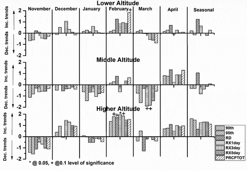 Figure 5. Altitude-wise trend analysis of seven precipitation indices
