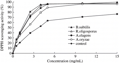 Figure 3 DPPH radical scavenging activity of various extracts of Meitauza koji. Values represent the means + standard deviation (SD) of n = 3 duplicate assays.