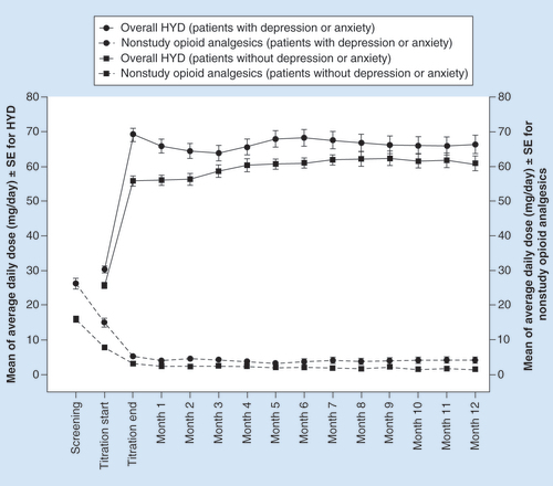 Figure 3. Mean daily dose of hydrocodone bitartrate and supplemental opioid analgesics during the titration and maintenance periods in patients with and without depression/anxiety at baseline.HYD: Hydrocodone bitartrate; SE: Standard error.