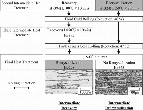 Figure 3 Results of the intermediate heat treatment test