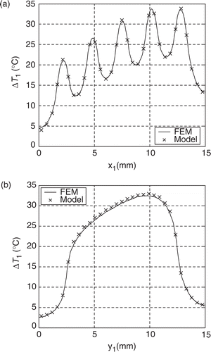 Figure 7. Validation of the direct problem–temperature profiles on the upper face of the block 1: (a) for y1 = 7.5 mm, (b) for x1 = 7.5 mm.