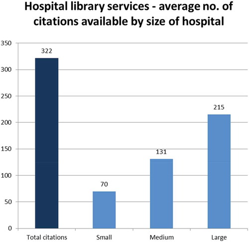 Figure 3. Average number of citations available by size of hospital.