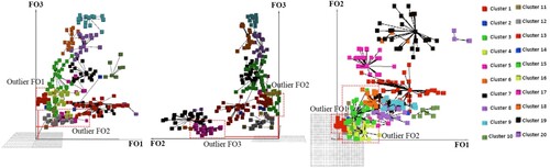 Figure 11. The outlier solutions.