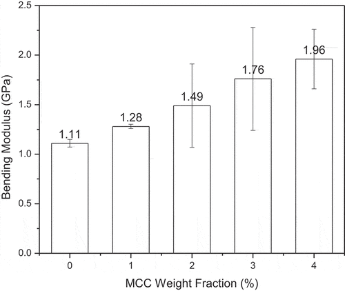 Figure 11. Bending modulus of cantala/rHDPE/MCC fiber composites.