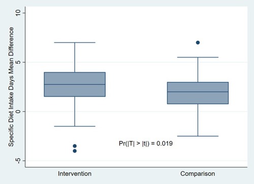 Figure 2 Specific diet-taking behavior difference within groups before-and-after DSME intervention.