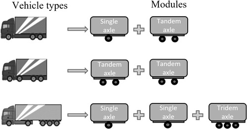 Figure 1. Modular representation of vehicle types.