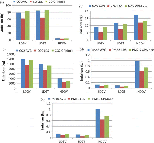 Figure 2. Total emissions by vehicle type and estimation approach for (a) CO, (b) NOx, (c) CO2, (d) PM2.5, and (e) PM10. (Color figure available online.)