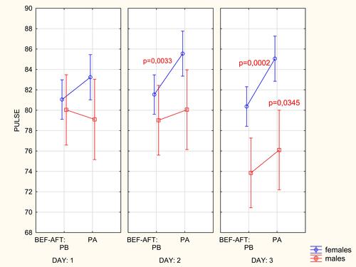 Figure 5 Heart rate of female and male physiotherapy students before PB (pulse before) and after PA (pulse after) hippotherapy (before getting on and off the horse) during the 3-day’s hippotherapy session.