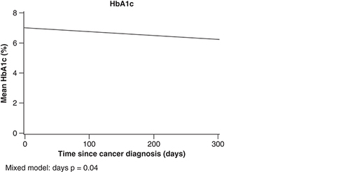 Figure 1. Estimated mean hemoglobin A1c value during year after squamous cell carcinoma diagnosis in patients with diabetes mellitus.