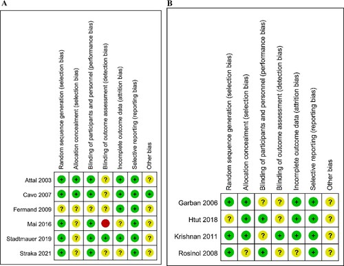 Figure 2. Quality assessment of included studies using Cochrane risk assessment criteria. Red indicates high risk, yellow represents unclear risk and green means low risk.