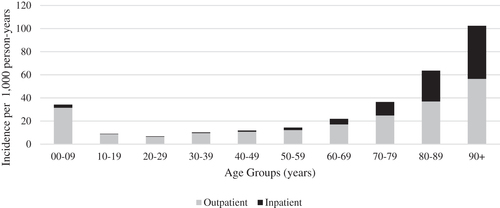Figure 1. Incidence of outpatient and inpatient episodes of care for community-acquired pneumonia by age group over the recruitment period of 2012–2014.