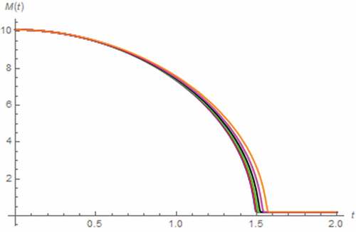 Figure 33. M(t) vs. t (parallel circuit/DC input): γ = 0.1 (Orange), γ = 0.3 (magenta) γ = 0.5 (black), γ = 0.7 (green), γ = 0.9 (red), γ approaches 1 (blue)