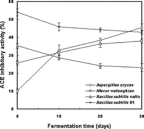 Figure 1 Changes in ACE inhibitory activities of douchi during ripening. Values were measured with a sample concentration of 0.2 mg/mL. The time of 0 d represented the end of pre-fermentation. The error bars indicated the standard deviation of three replicates.