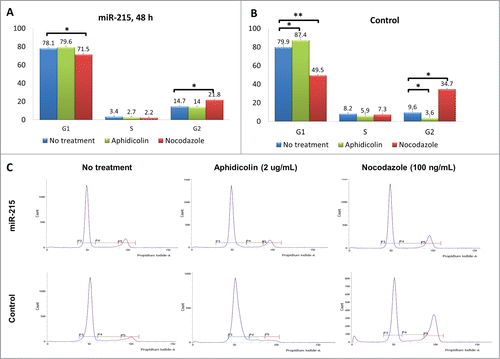 Figure 4. Results of the cell cycle analysis: Cultured primary pterygium fibroblast cells were reverse-transfected with 100 nM miR-215 mimic or non-specific control oligonucleotide for 48 h, and arrested at G1 and G2 phases by blocking with 2 ug/mL aphidicolin or 100 ng/mL nocodazole respectively. Eighteen hours after drug treatment, cells were collected for cell cycle analysis using flow cytometry. (A and B) Cluster bar chart showing percentage of cells arrested at G1, S and G2, for miR-215 (A) or random oligonucleotide control (B) transfected cells treated with aphidicolin (green), or nocodazole (red). Non-treated controls are shown in blue. Numbers represent mean of 3 experiments ± standard deviation C. Histograms illustrate proportions of cells observed at different phases: the first peak corresponds to G1 and second peak G2. The histogram is extracted from one representative experiment from a series of 3 biological replicates.