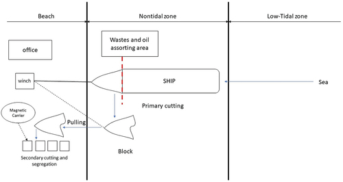 Figure 2. Schematic diagram of the slipway method.