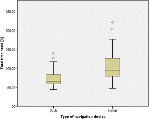 Figure 5. The total time requirement for adjustment of the tibial and femoral blocks. Using the integrated display (the Dash® device), the time requirement was significantly reduced by 32% (73 s vs. 108 s, p < 0.001).