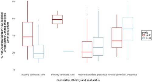 Figure 2. Ethnic population composition of electorates (y-axis) by seat status and candidate’s ethnicity (x-axis), and party affiliation.