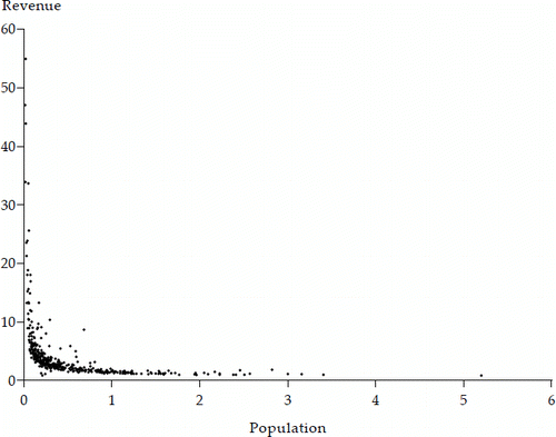 FIGURE 4 Local Government Total Revenue Per Capita (Rp million) and Population (million)Source: World Bank, Indonesia Database for Policy and Economic Research.