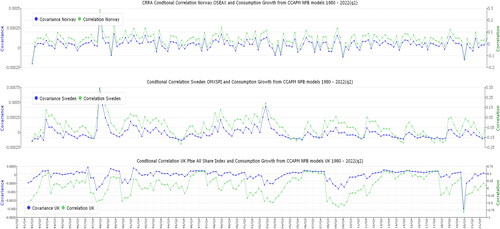 Figure 9. Conditional Covariance/Correlation using original data-points. (a) Norway’s CRRA Mean One-Step-Ahead Density 1980-2022(q2). (b) Sweden’s CRRA Mean One-Step-Ahead Density 1980-2022(q2). (c) UK’s CRRA Mean One-Step-Ahead Density 1980-2022(q2).