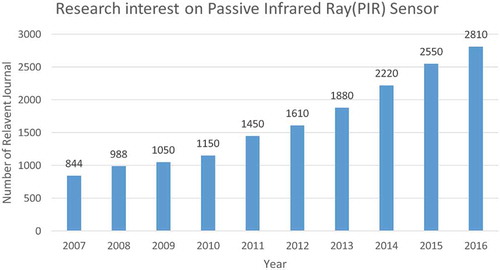 Figure 1. Research works on PIR sensor from 2007 to 2016.Source: https://scholar.google.com/scholar?q=PIR+sensor&hl=en&as. Keyword used: PIR sensor.