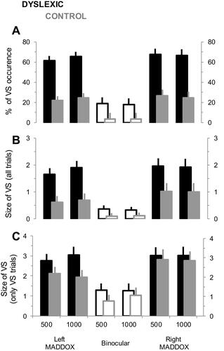 Figure 3 Occurrence and size of the VS phenomenon during the audiovisual task for dyslexic and control groups. (A) Mean percentage (±SD) of the VS occurrence for the different conditions of binocular vision, and for both sound frequencies. (B) Mean size (±SD) of the VS for the different experimental conditions. Note that the values are expressed as a number of “disappeared pictures”. (C) Same as in (B) but only the trials including a VS phenomenon are considered.