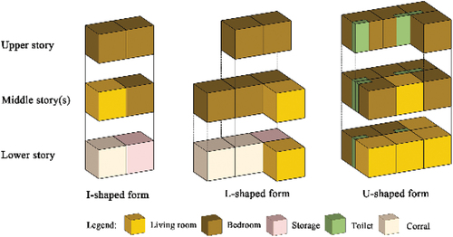 Figure 8. Functional organization prototypes.