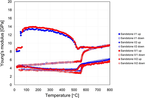 Figure 9. Temperature dependence of Young’s modulus for two quartz sandstone samples (denoted I and II), each measured twice (denoted 1 and 2).