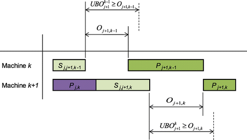 Figure 2 Property UBOj+1k.