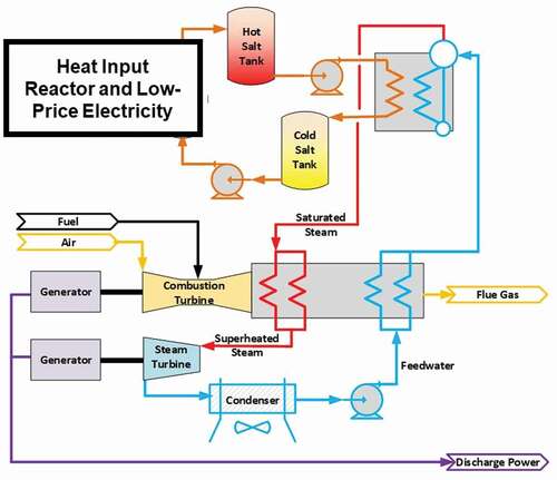 Fig. 13. Pintail salt liquid-salt combined cycle.TM