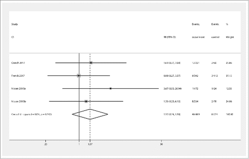 Figure 3. Forest plot showing RRs for the incidence of severe systemic events following vaccination with Staphylococcus aureus four- and three-antigen vaccines. A significant effect of S. aureus vaccines was assumed if the 95% CI did not include the value 1 for RR. CI confidence interval, RR relative ratio