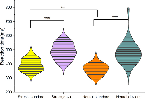Figure 3 Standard stimuli: response time is longer in the stress state than in the neutral state; deviant stimuli: no statistically significant difference in response time between the stress and neutral states. Stress and neutral states: reaction time of deviant stimuli was longer than that of standard stimuli. *P<0.05; **P<0.01; ***P<0.001.