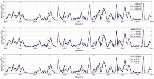 Figure 8. Observed and simulated monthly streamflow by the LSTM, GRU, and BP models for four scenarios (S1, S2, S3, and S4) at the CCL hydrological station