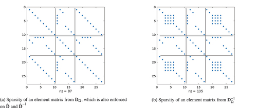 Fig. 3. Sparsity of an element streaming matrix from D given adapted P0 angle in 2D.