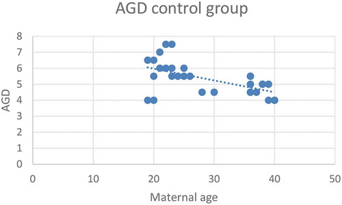 Figure 1. Correlation between maternal age (years) and AGD (cm) in the control group (Group 2)*.*Pearson correlation test, P = 0.001