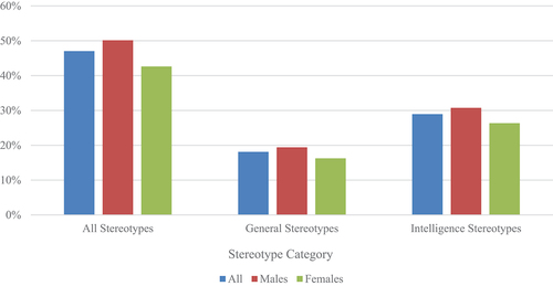 Figure 3. Use of stereotypical words, by gender.