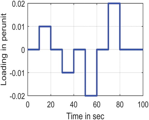 Figure 13. Random loading pattern in area 1