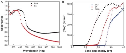 Figure 7 Solid-state UV-Vis spectra of pure EA and its nanohybrid, EAN (A) and their Kubelka-Munk plot of EA, EAN and ZnO (B).Abbreviations: EA, ellagic acid; EAN, ellagic acid nanohybrid.