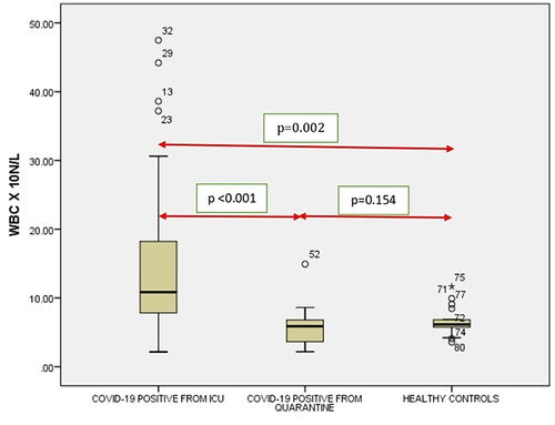 Figure 8 Comparison of WBC count in COVID-19 positive cases of ICU patients, quarantined patients with COVID-19 and healthy participants. Red double direction arrow: used to compare the p value between various groups. °Outlier (observed data points outside the boundary of the whiskers). *The asterisk is used for higher observed data points outside the boundary of the whiskers.