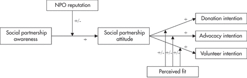 Figure 1. Conceptual model.