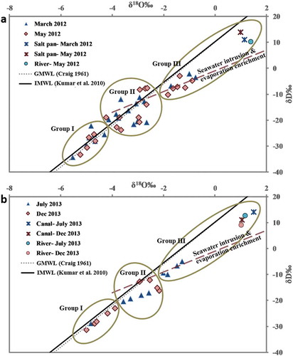 Figure 6. Temporal variation in stable isotopes for (a) March and May 2012 and (b) July and December 2013, indicating the three groups of groundwater evolution: Group I – groundwater recharged by rainfall; Group II – mixed zone, i.e. mixture of rainfall derived from groundwater and seawater; and Group III – groundwater enriched due to seawater intrusion and evaporation. Canal: the Buckingham Canal; River: mouth of Arani River; GMWL: global meteoric water line; and IMWL: Indian meteoric water line