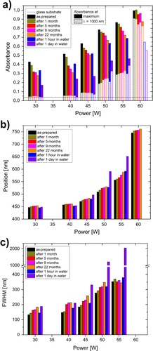 Figure 9. Changes in the parameters of the surface plasmon resonance of Ag/a-C:H:O nanocomposite films deposited at different RF powers during aging of the films in ambient air and in distilled water: (a) intensity of absorbance at the wavelength of the SPR and at the wavelength of 1000 nm, (b) position of the absorbance maximum, (c) width of the SPR peak (FWHM).
