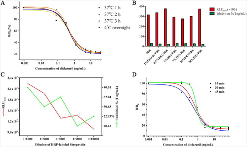 Figure 3. Effect of different parameters on BASA-CLEIA performance. (A): coating conditions; (B): HRP-labeled streptavidin dilution buffers; (C): HRP-labeled streptavidin concentrations; (D): HRP-labeled streptavidin incubation time.